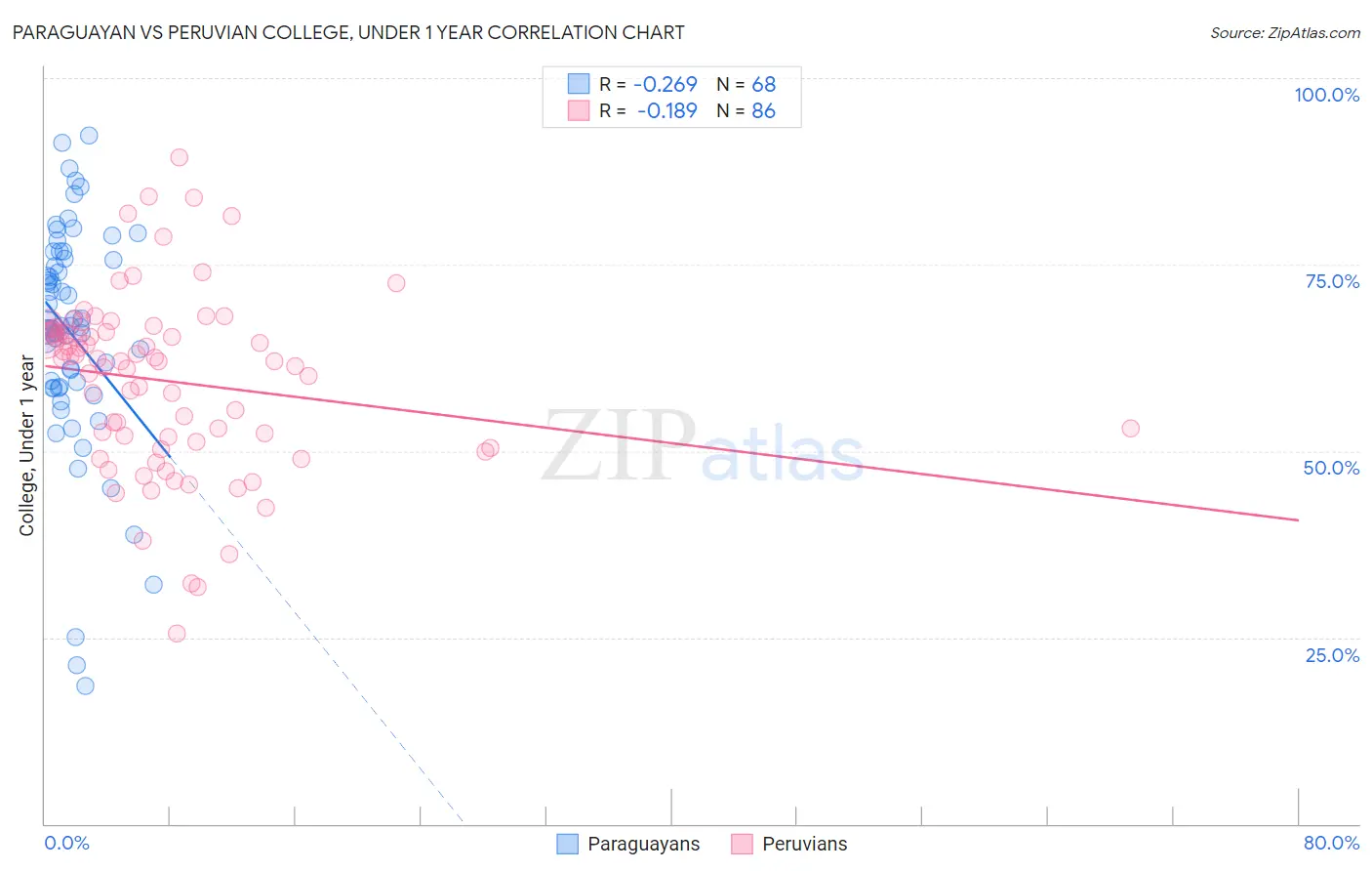 Paraguayan vs Peruvian College, Under 1 year