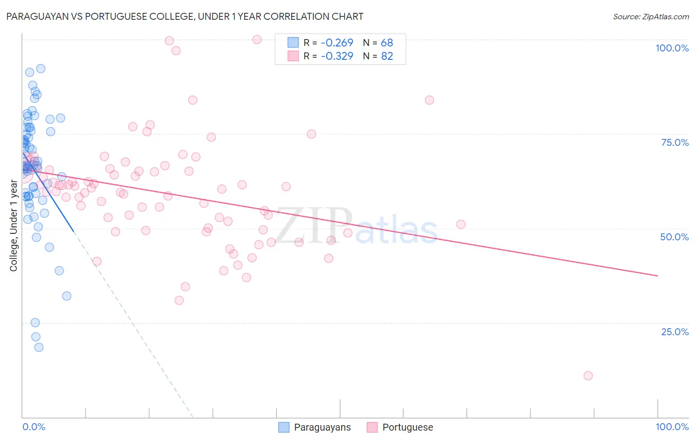 Paraguayan vs Portuguese College, Under 1 year