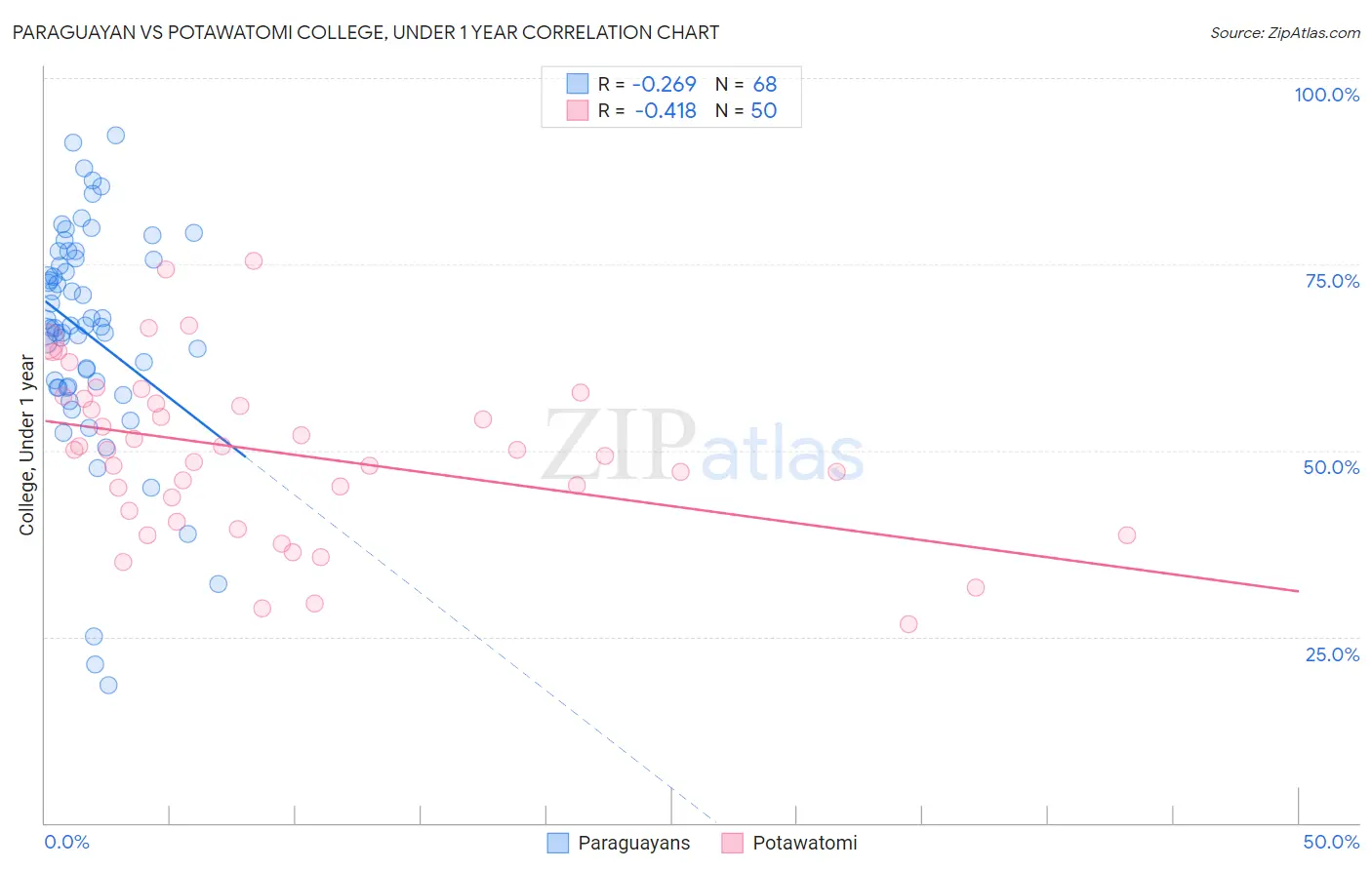 Paraguayan vs Potawatomi College, Under 1 year