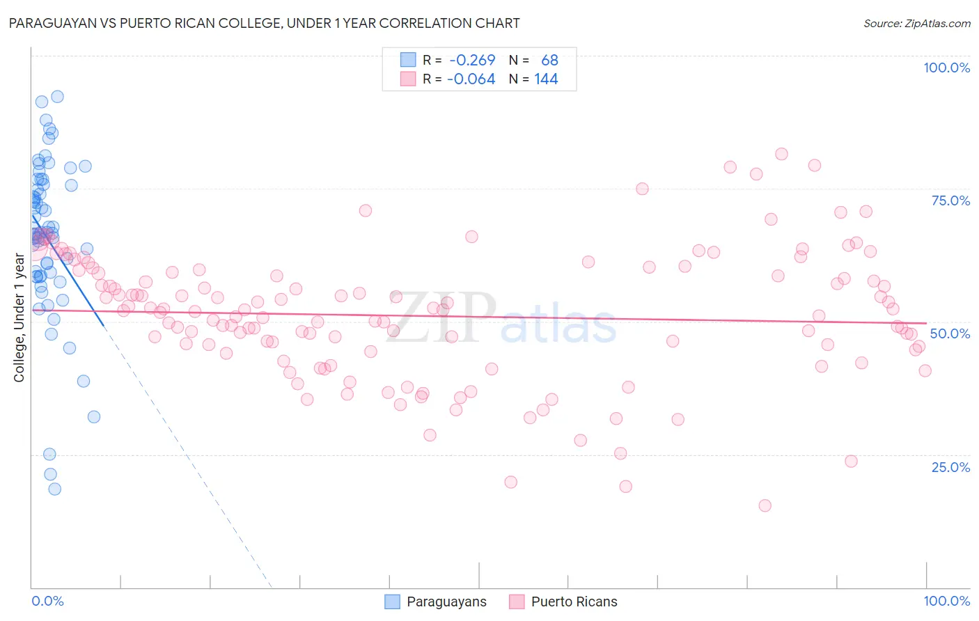 Paraguayan vs Puerto Rican College, Under 1 year