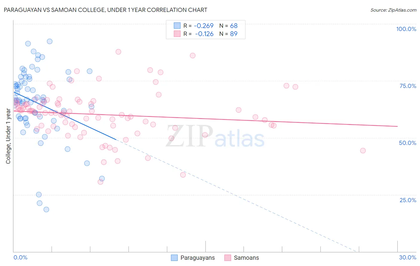 Paraguayan vs Samoan College, Under 1 year