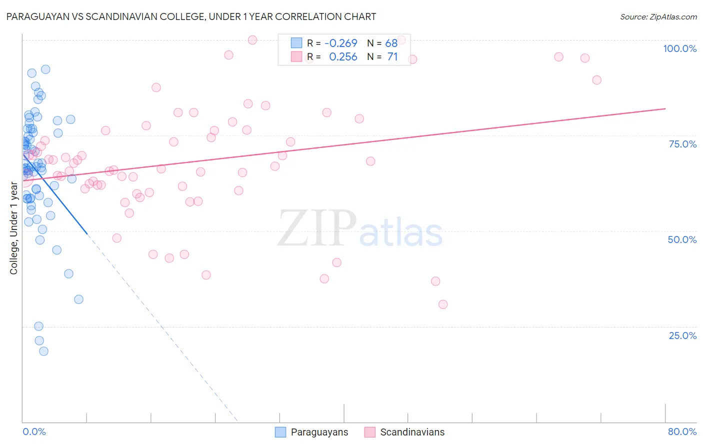 Paraguayan vs Scandinavian College, Under 1 year