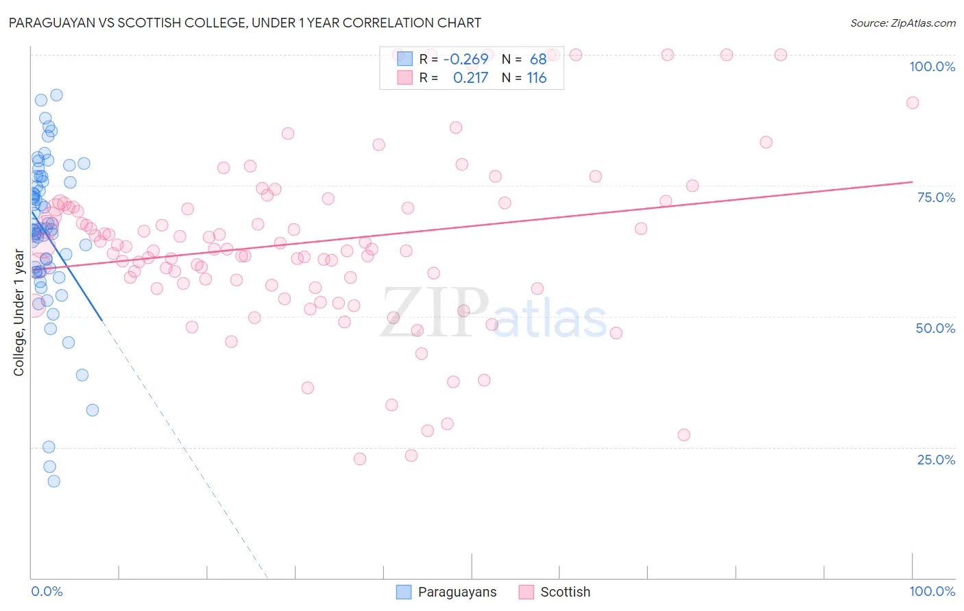 Paraguayan vs Scottish College, Under 1 year