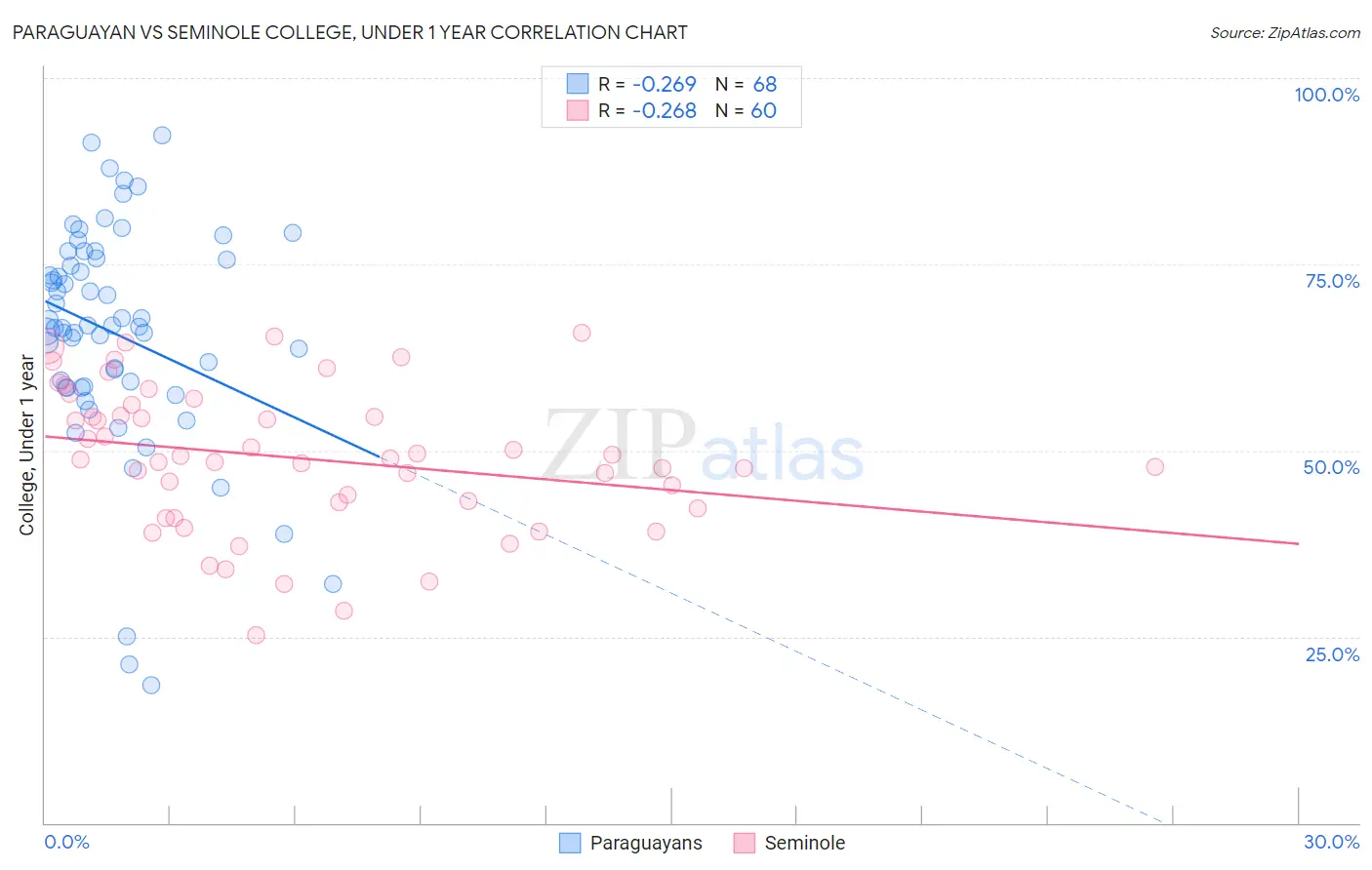 Paraguayan vs Seminole College, Under 1 year