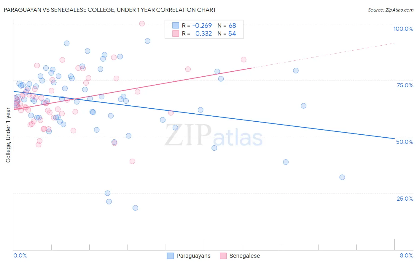 Paraguayan vs Senegalese College, Under 1 year