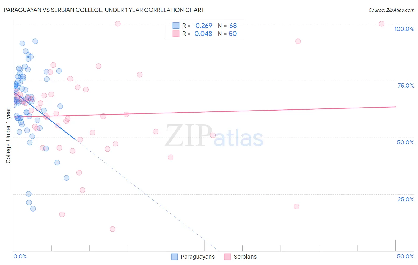 Paraguayan vs Serbian College, Under 1 year