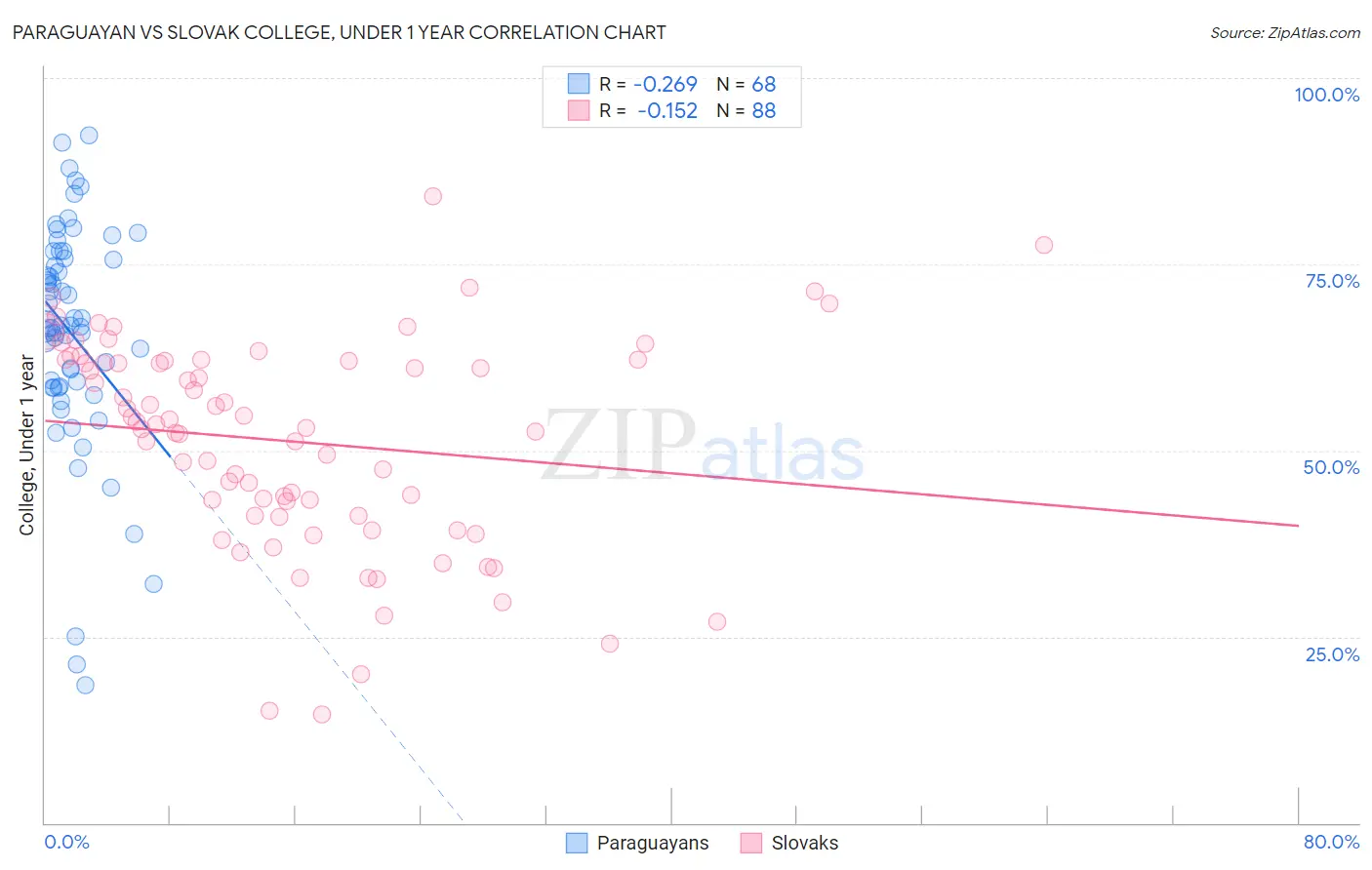 Paraguayan vs Slovak College, Under 1 year