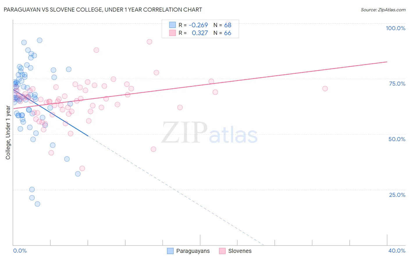 Paraguayan vs Slovene College, Under 1 year