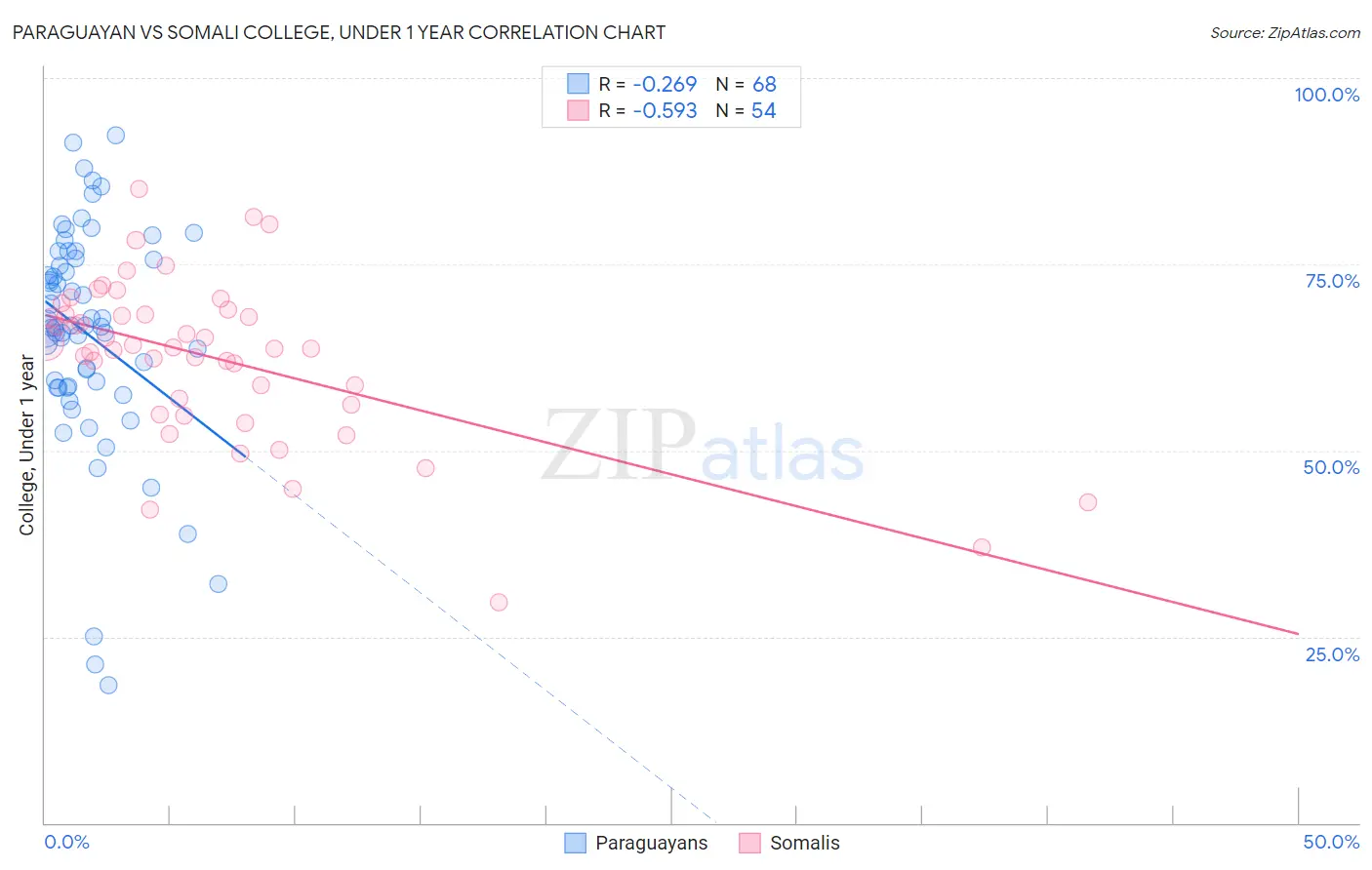 Paraguayan vs Somali College, Under 1 year