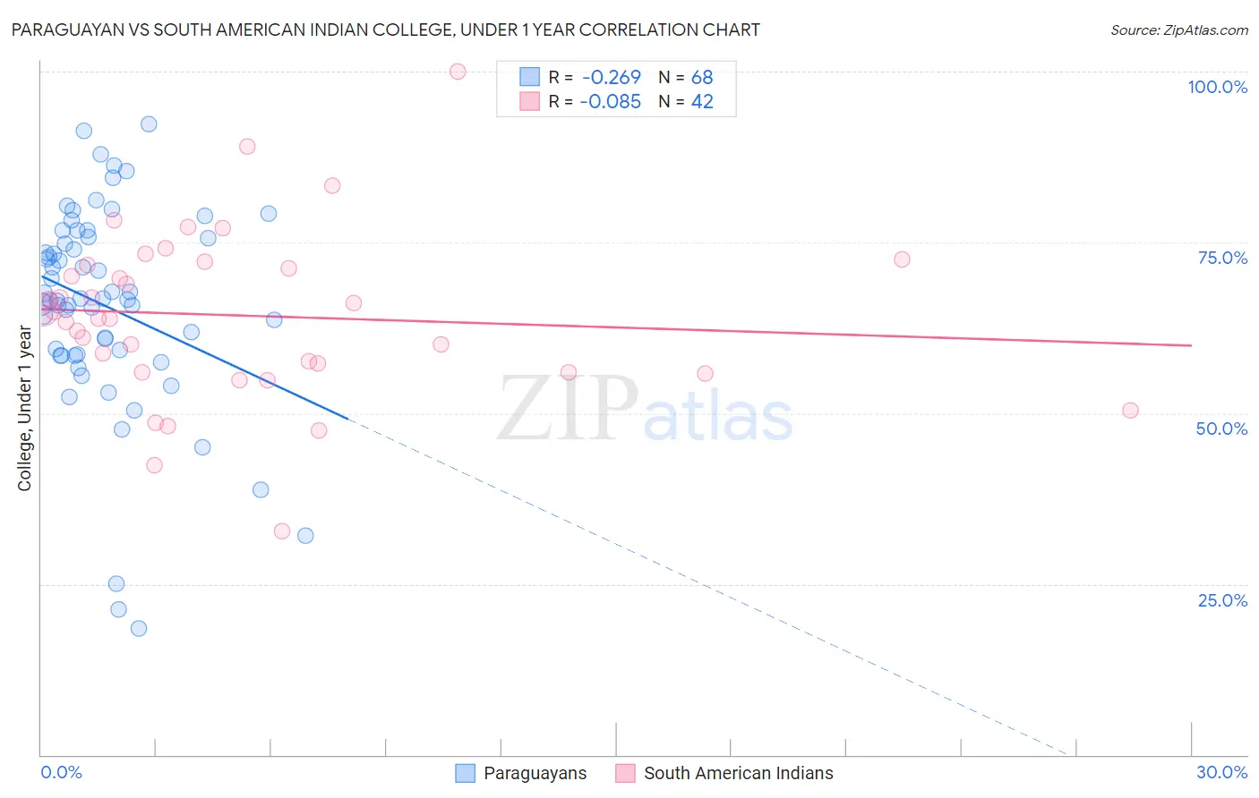 Paraguayan vs South American Indian College, Under 1 year