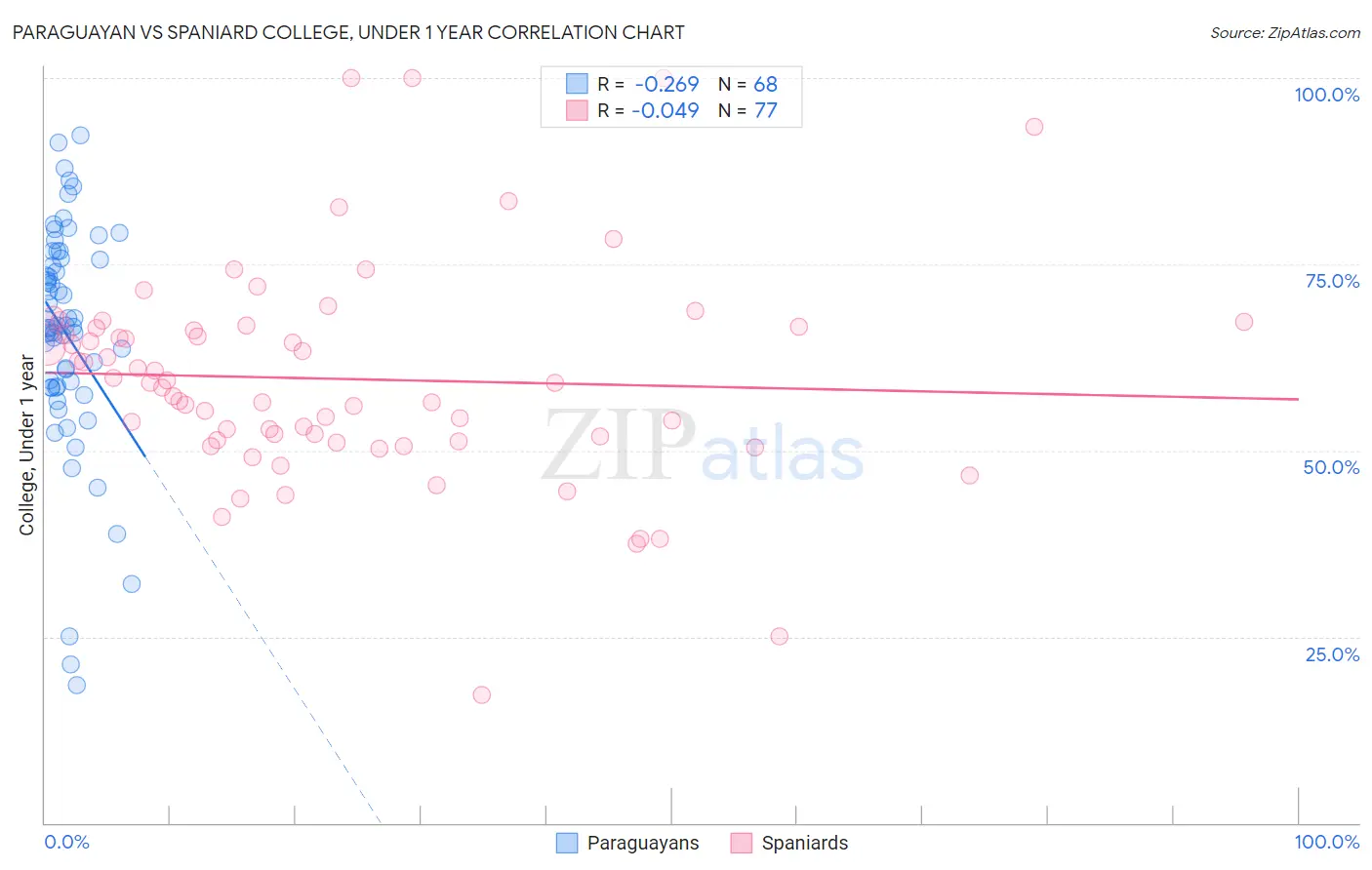 Paraguayan vs Spaniard College, Under 1 year