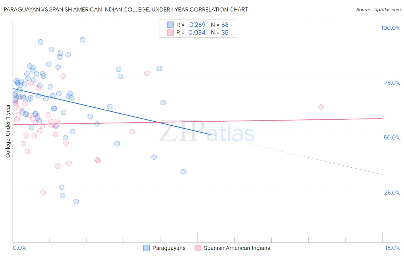 Paraguayan vs Spanish American Indian College, Under 1 year