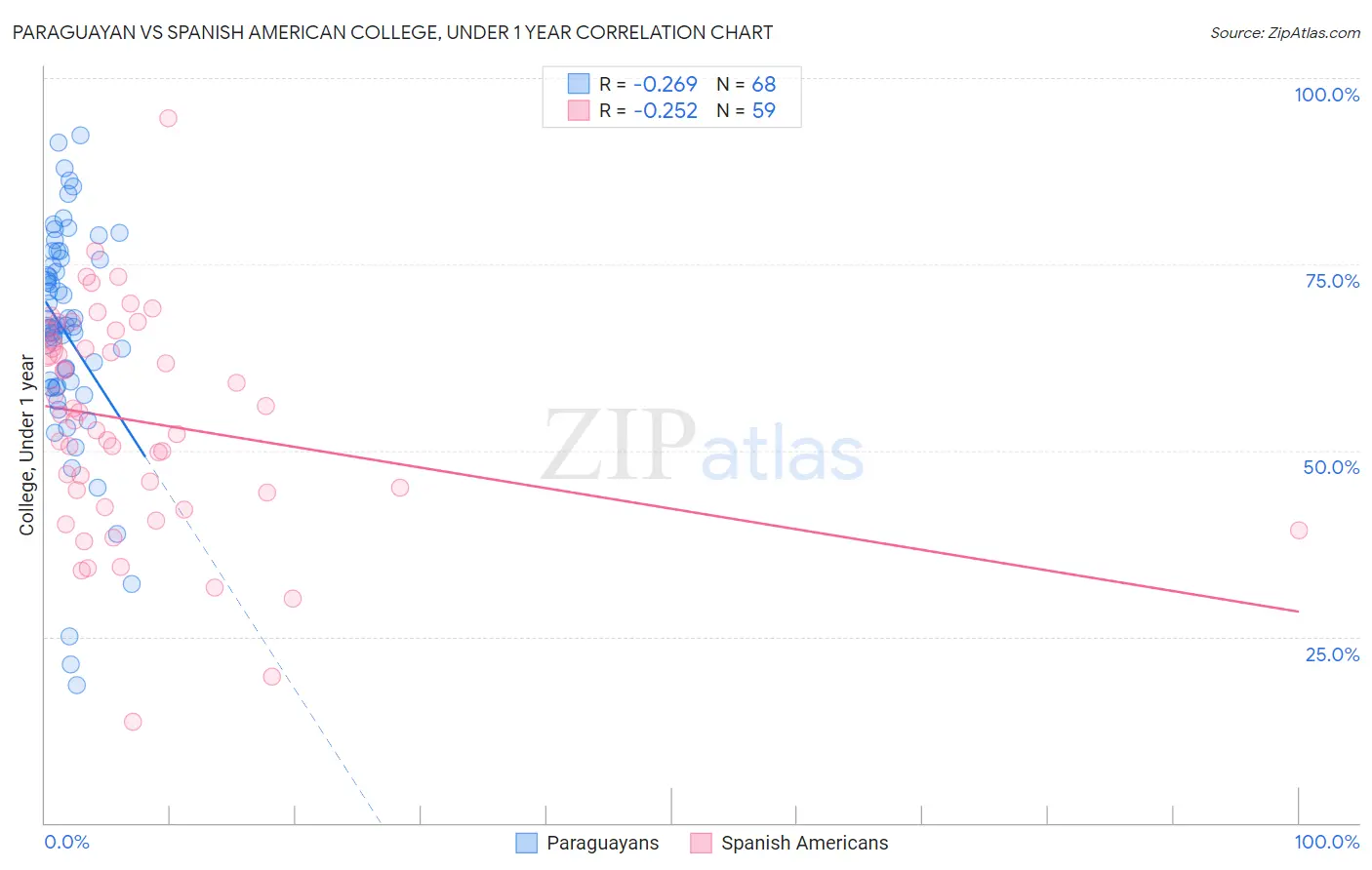 Paraguayan vs Spanish American College, Under 1 year