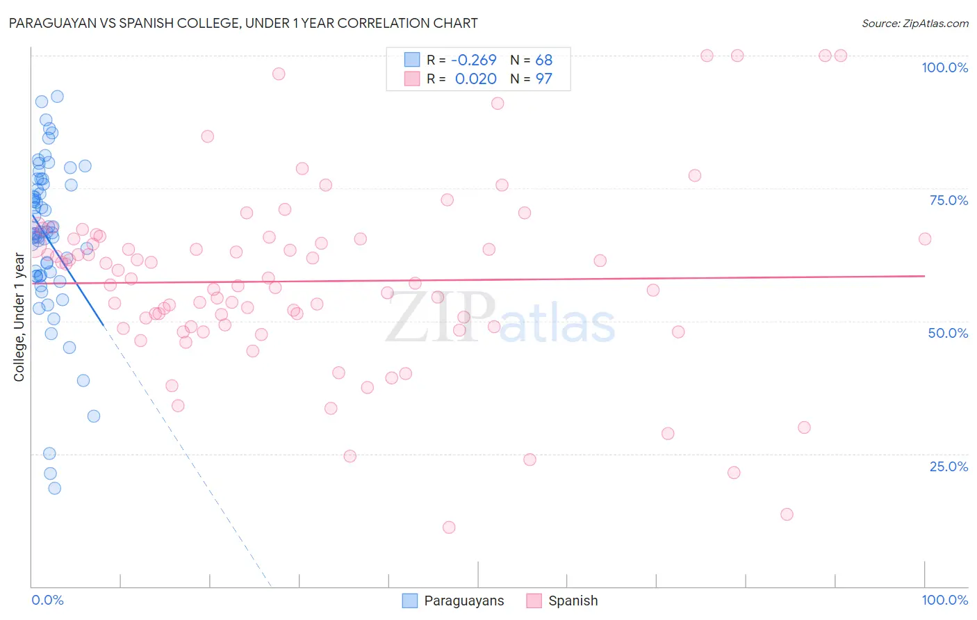 Paraguayan vs Spanish College, Under 1 year