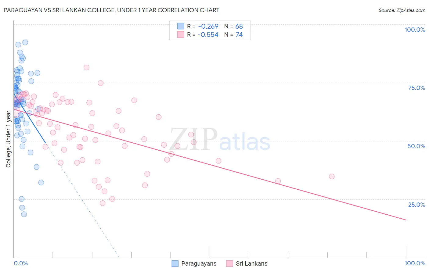 Paraguayan vs Sri Lankan College, Under 1 year