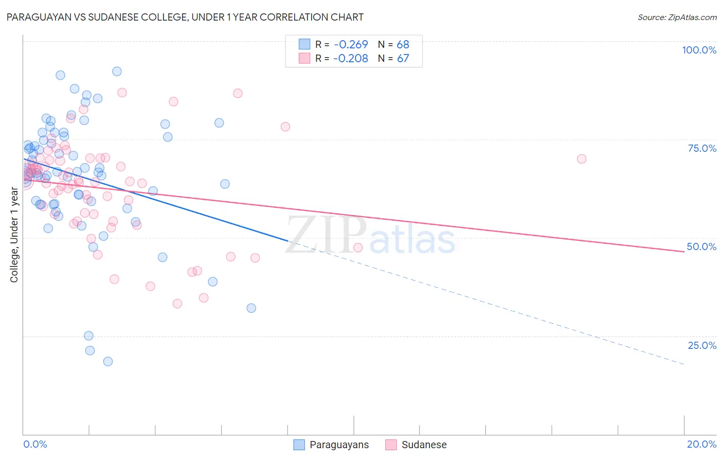 Paraguayan vs Sudanese College, Under 1 year