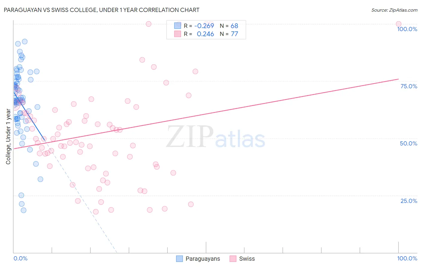 Paraguayan vs Swiss College, Under 1 year