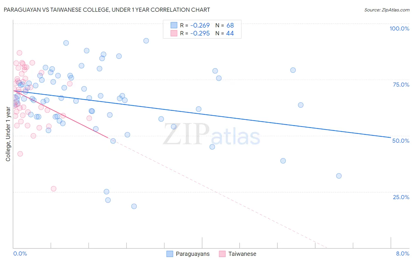 Paraguayan vs Taiwanese College, Under 1 year