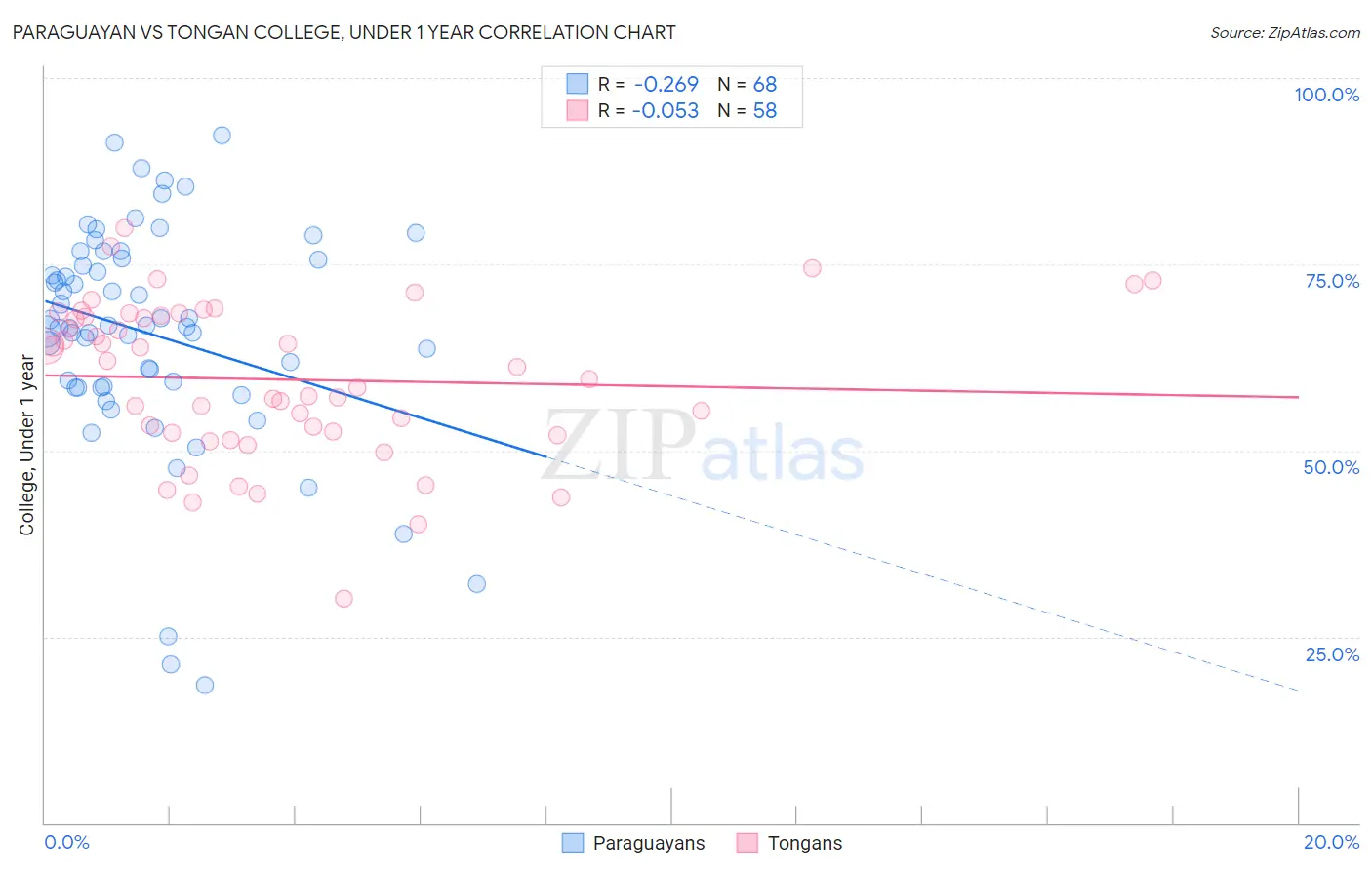 Paraguayan vs Tongan College, Under 1 year