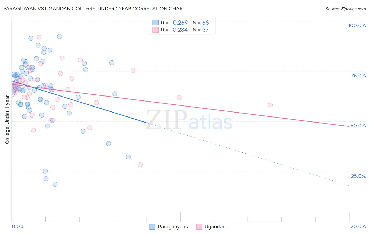 Paraguayan vs Ugandan College, Under 1 year