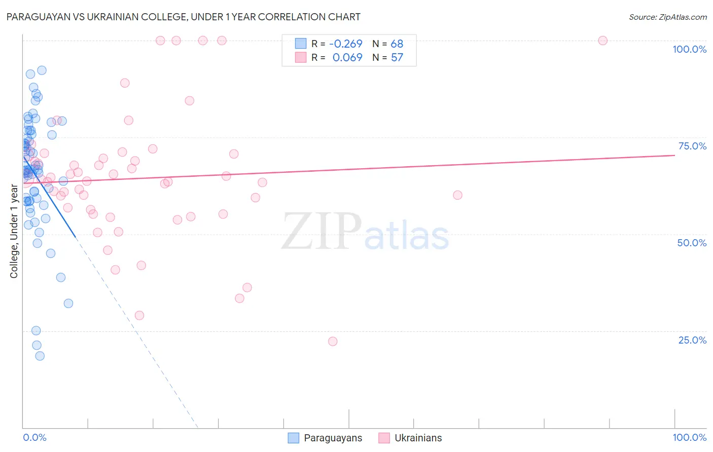 Paraguayan vs Ukrainian College, Under 1 year