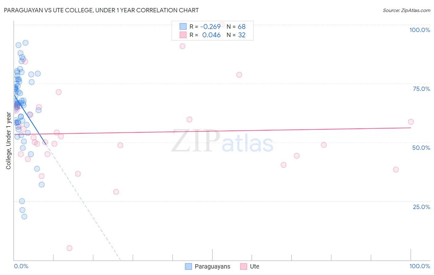 Paraguayan vs Ute College, Under 1 year
