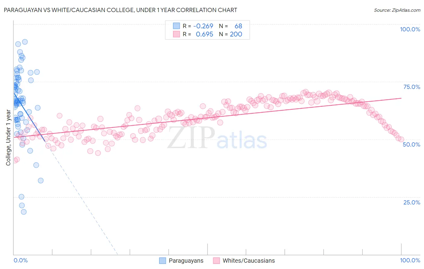 Paraguayan vs White/Caucasian College, Under 1 year