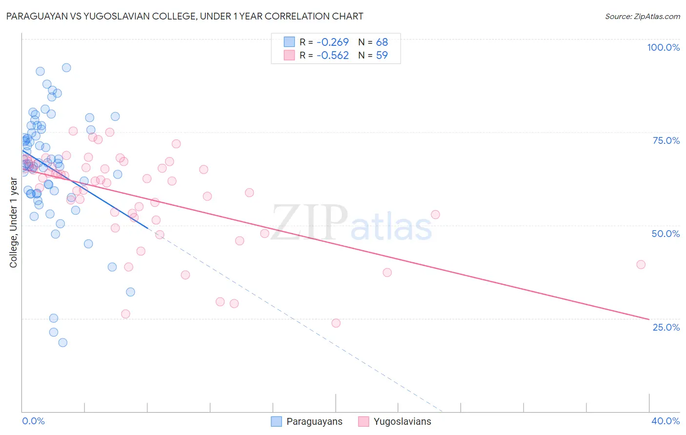 Paraguayan vs Yugoslavian College, Under 1 year