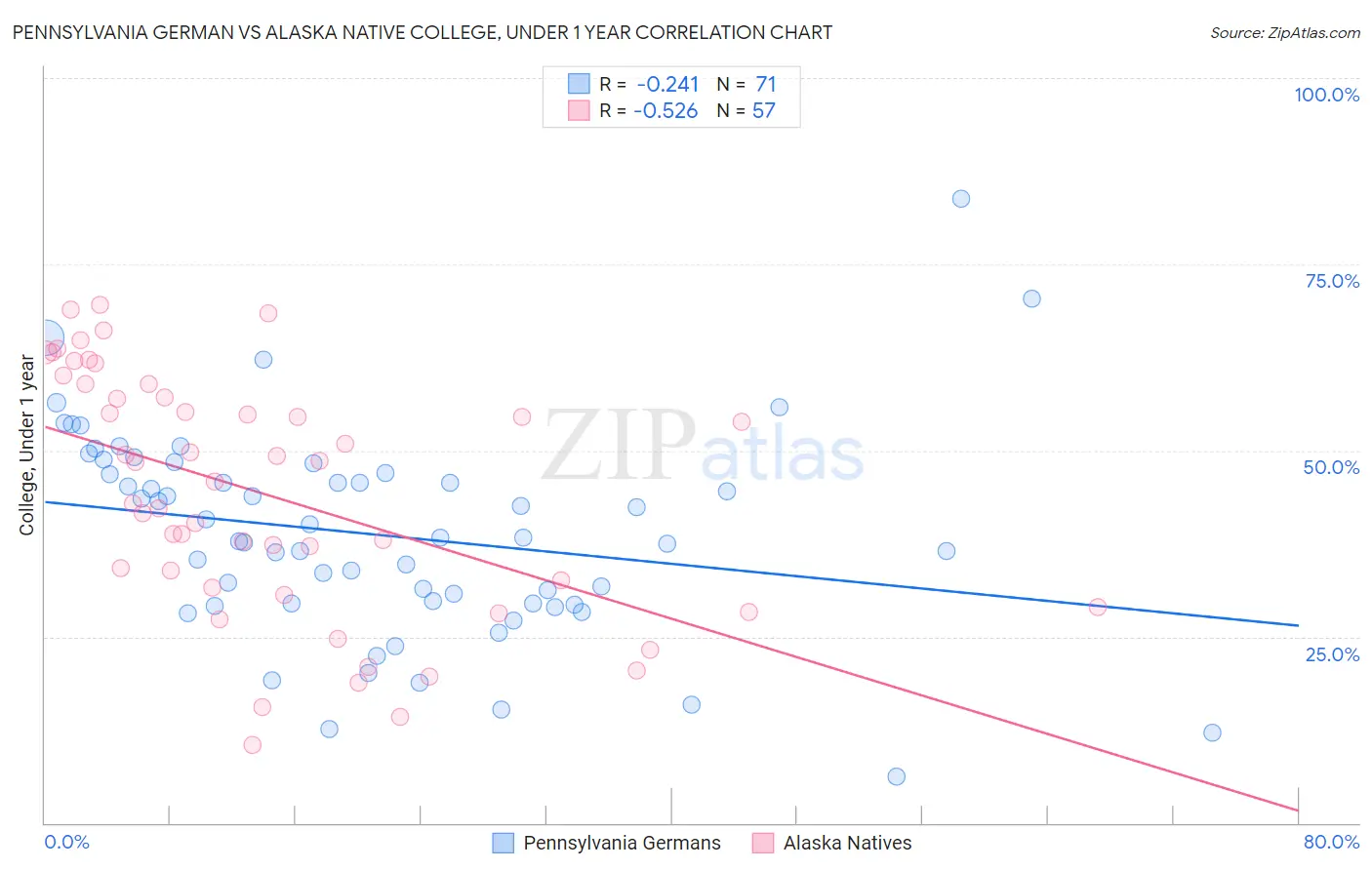Pennsylvania German vs Alaska Native College, Under 1 year