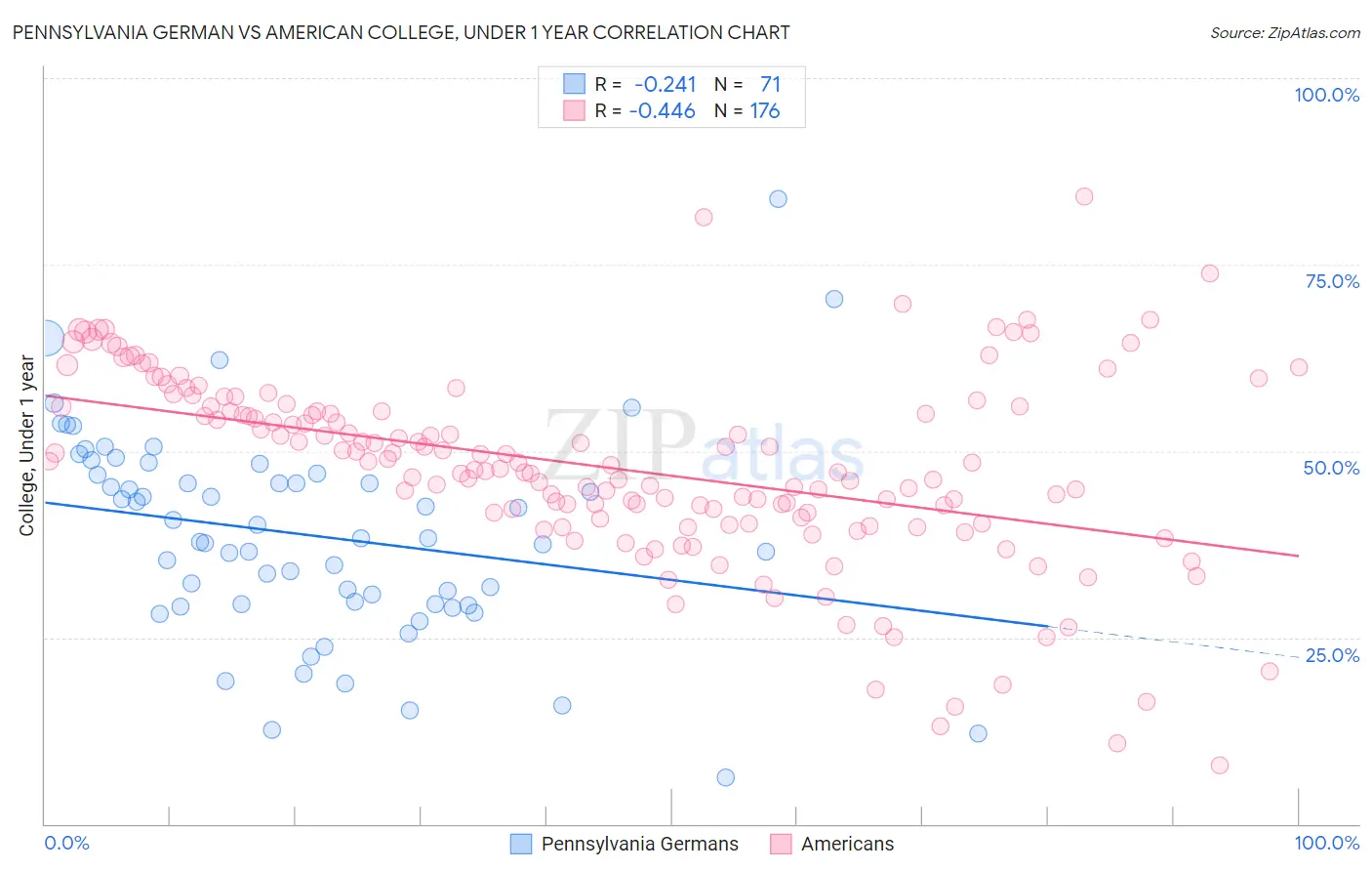 Pennsylvania German vs American College, Under 1 year