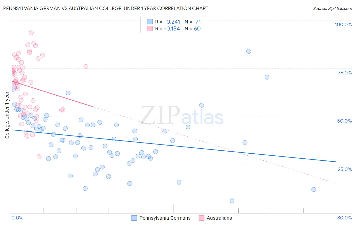 Pennsylvania German vs Australian College, Under 1 year
