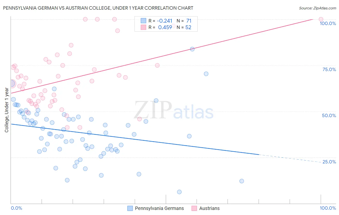 Pennsylvania German vs Austrian College, Under 1 year