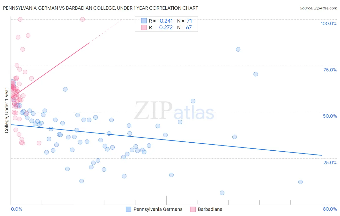 Pennsylvania German vs Barbadian College, Under 1 year