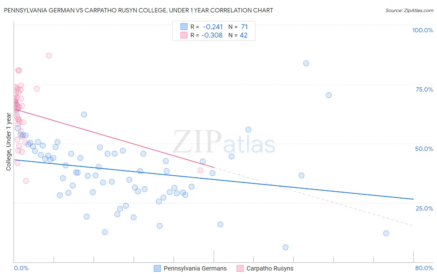 Pennsylvania German vs Carpatho Rusyn College, Under 1 year
