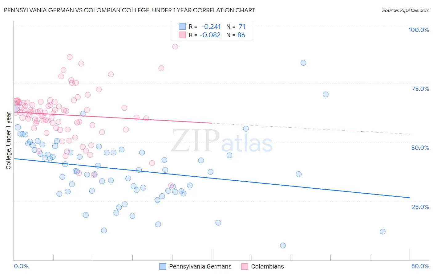 Pennsylvania German vs Colombian College, Under 1 year