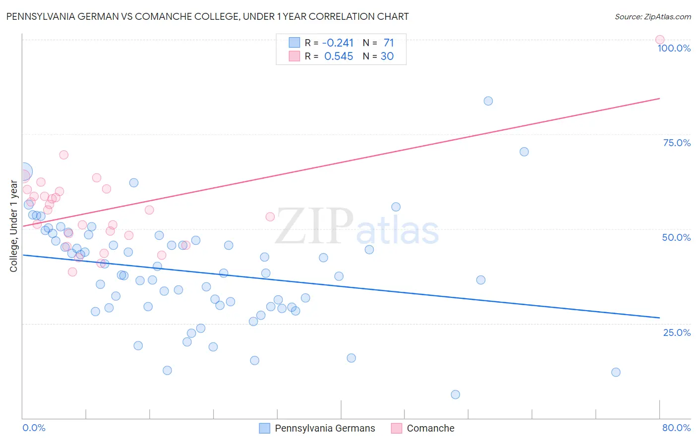 Pennsylvania German vs Comanche College, Under 1 year