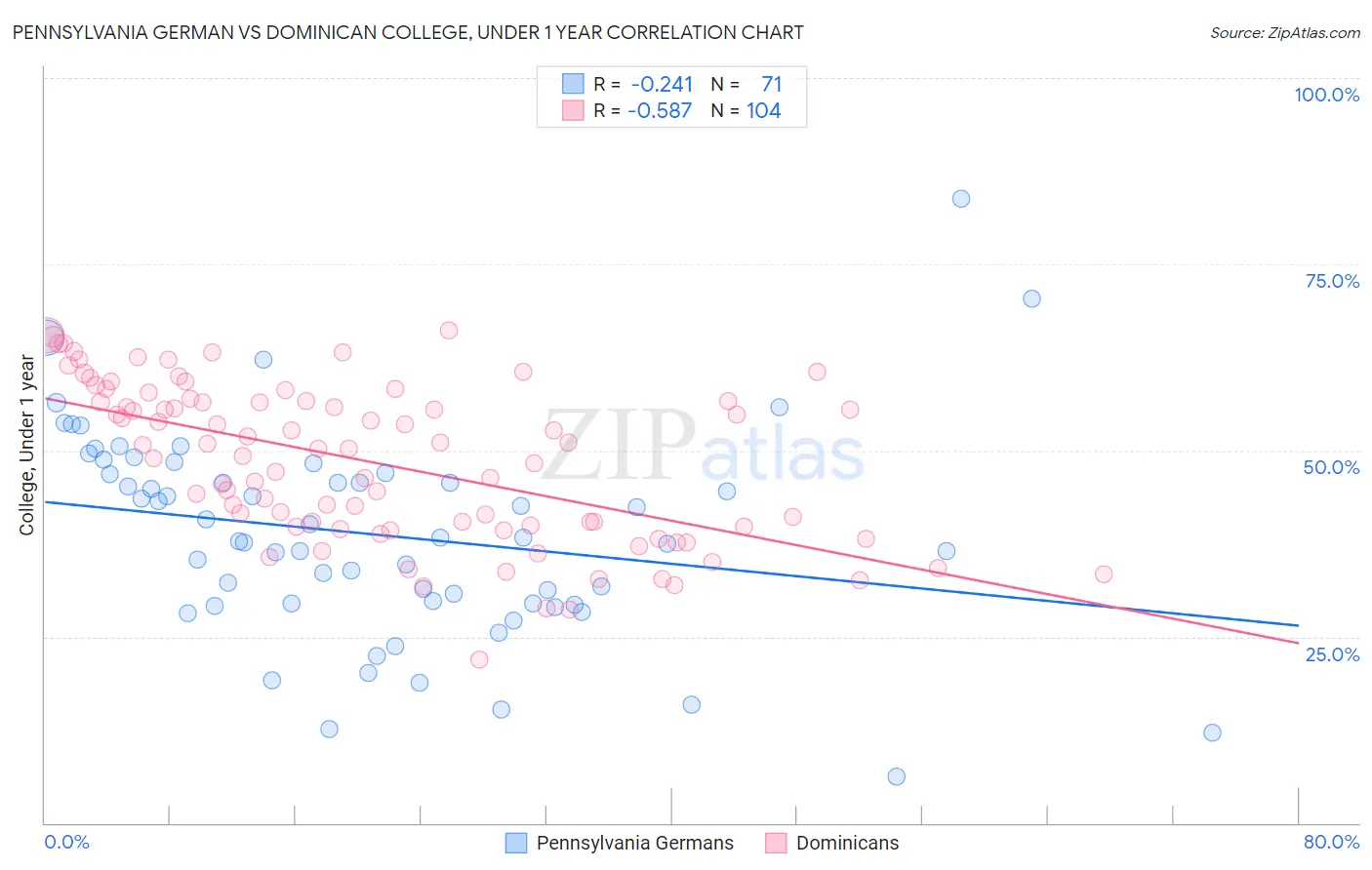 Pennsylvania German vs Dominican College, Under 1 year