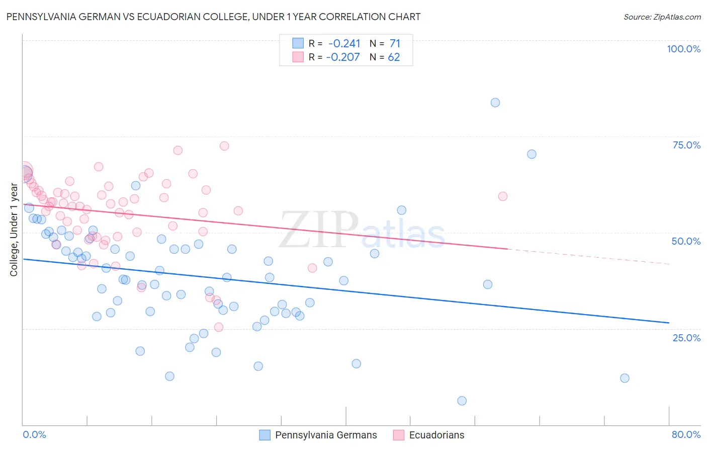 Pennsylvania German vs Ecuadorian College, Under 1 year