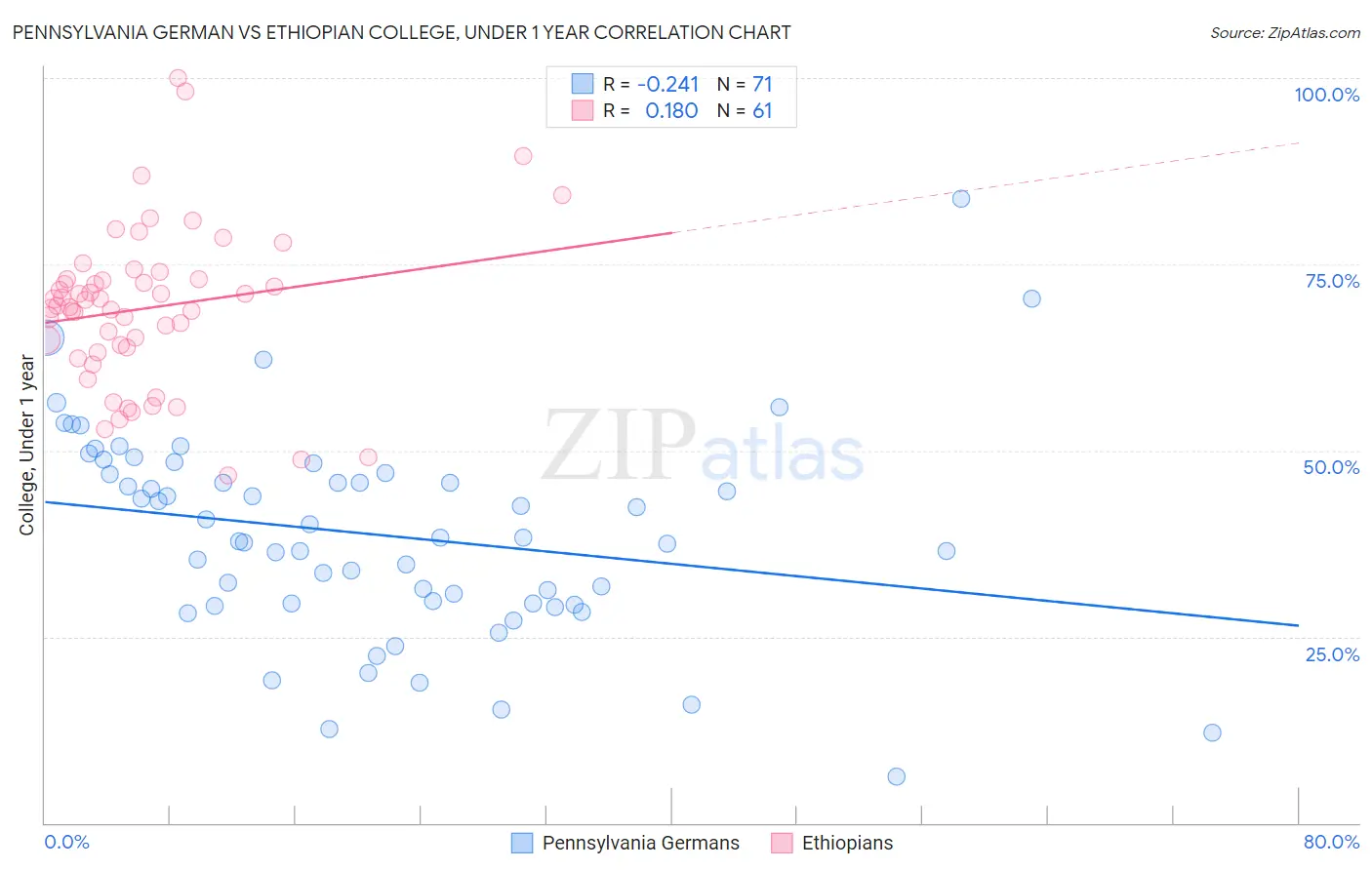Pennsylvania German vs Ethiopian College, Under 1 year