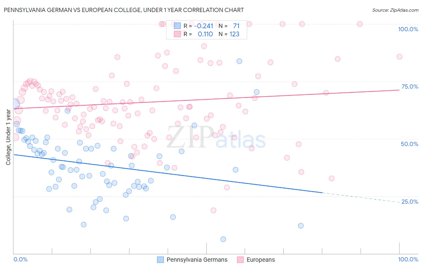 Pennsylvania German vs European College, Under 1 year