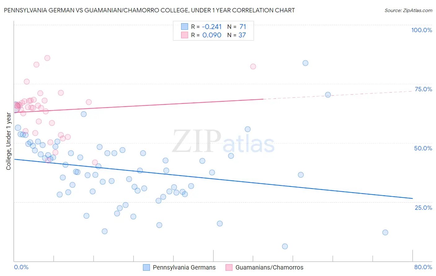 Pennsylvania German vs Guamanian/Chamorro College, Under 1 year