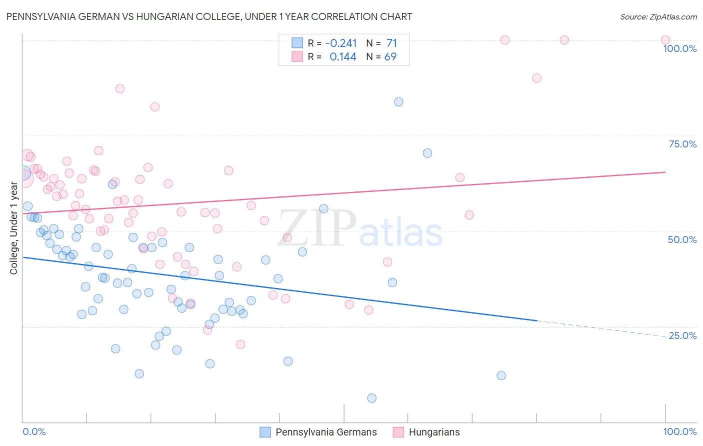 Pennsylvania German vs Hungarian College, Under 1 year