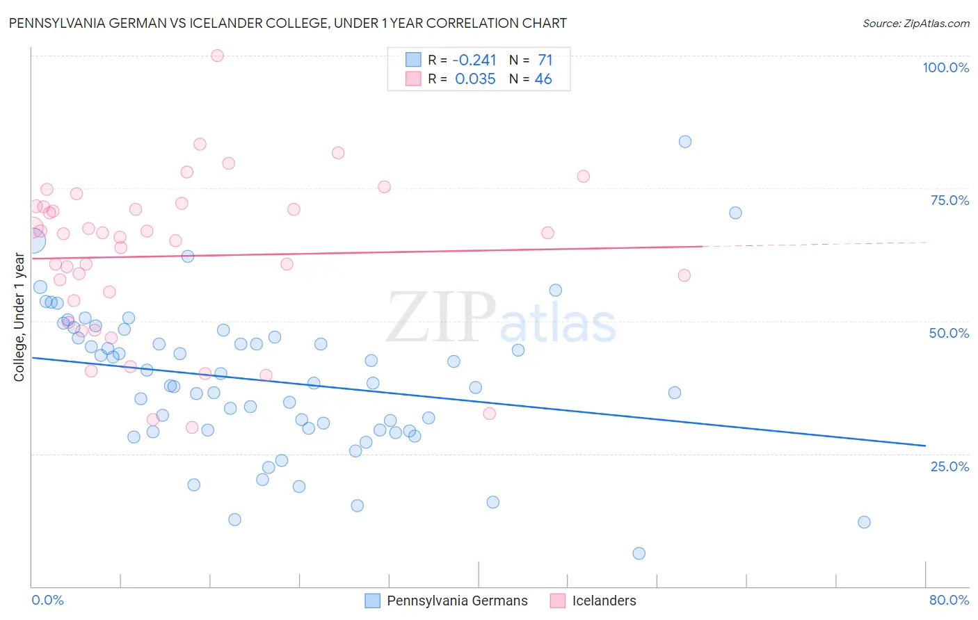 Pennsylvania German vs Icelander College, Under 1 year