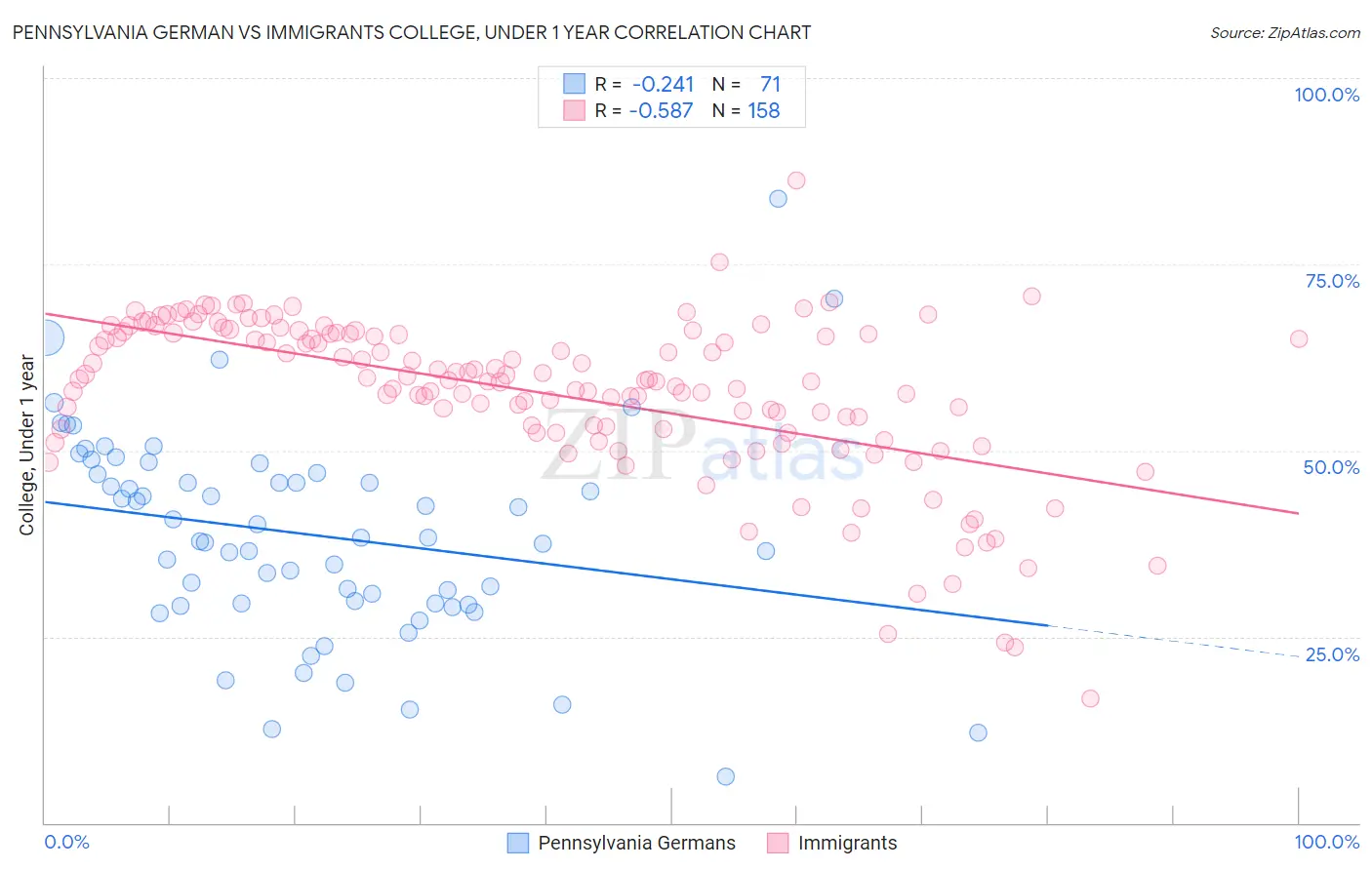 Pennsylvania German vs Immigrants College, Under 1 year