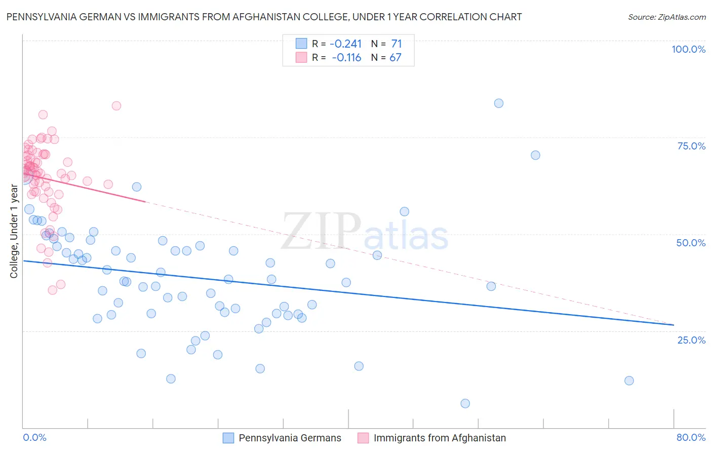 Pennsylvania German vs Immigrants from Afghanistan College, Under 1 year