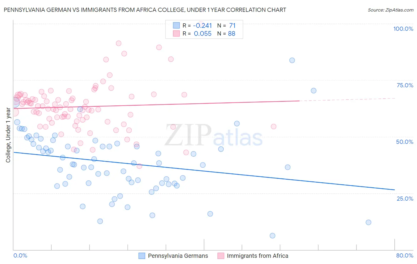 Pennsylvania German vs Immigrants from Africa College, Under 1 year
