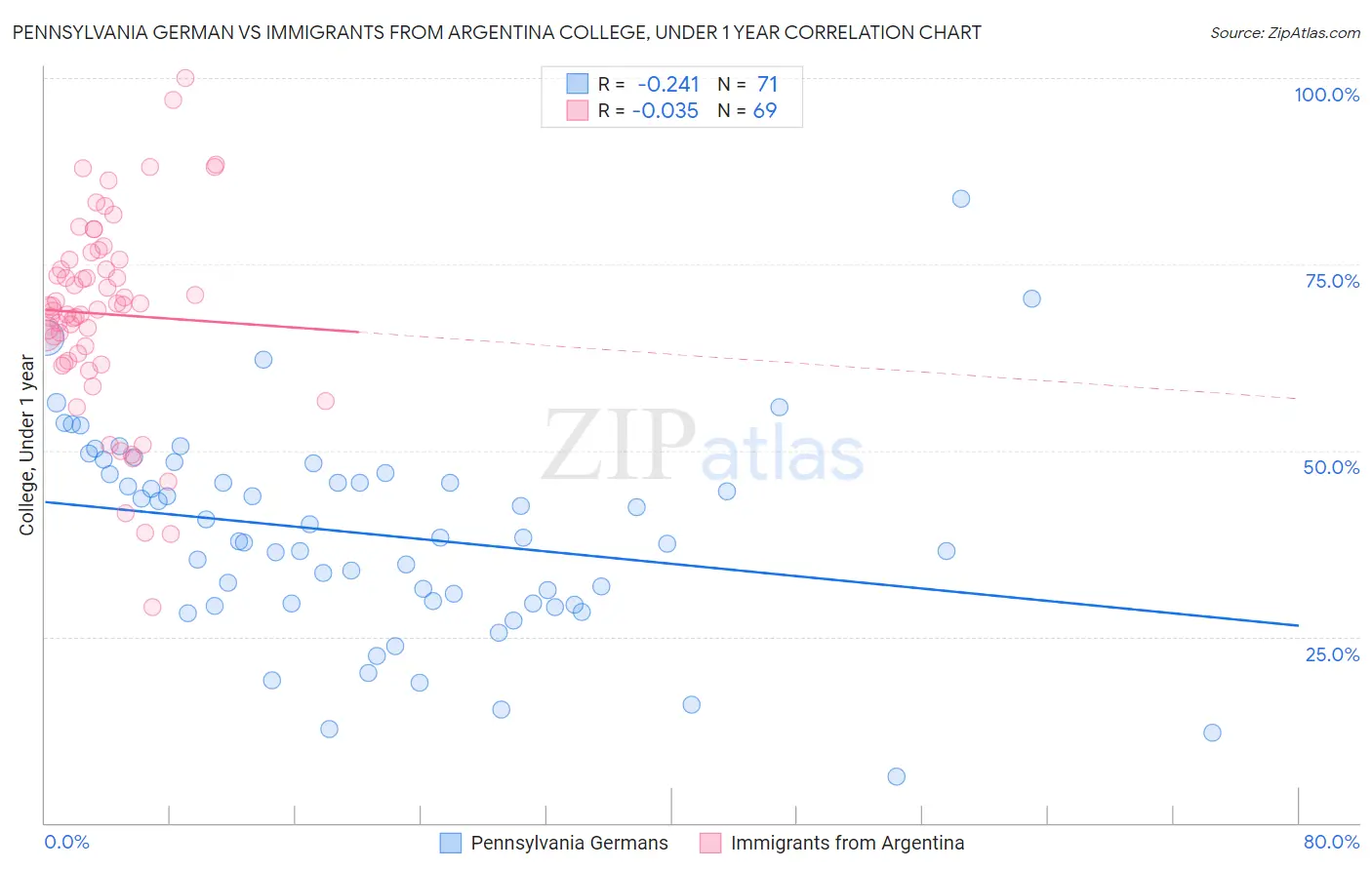 Pennsylvania German vs Immigrants from Argentina College, Under 1 year