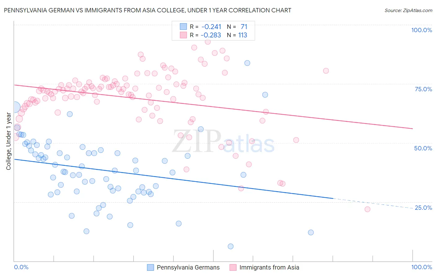Pennsylvania German vs Immigrants from Asia College, Under 1 year