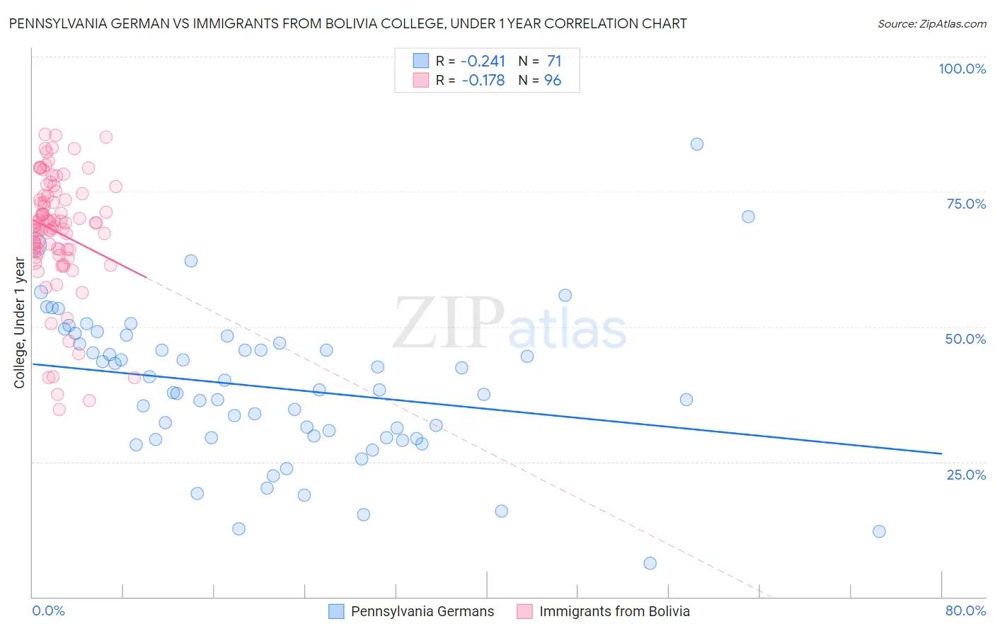 Pennsylvania German vs Immigrants from Bolivia College, Under 1 year