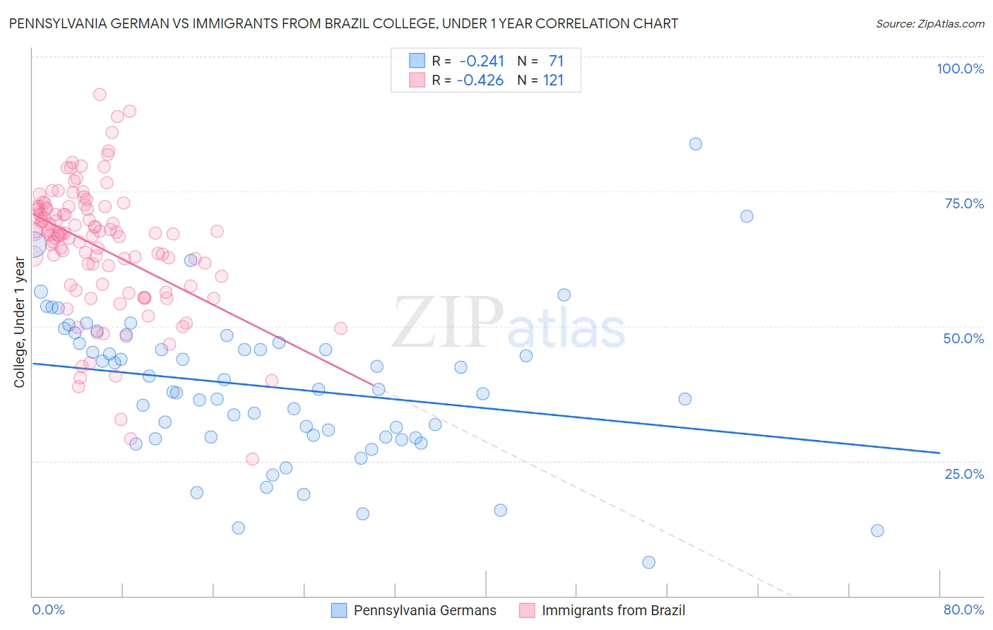 Pennsylvania German vs Immigrants from Brazil College, Under 1 year